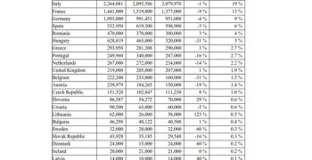 Slight drop in European apple harvest